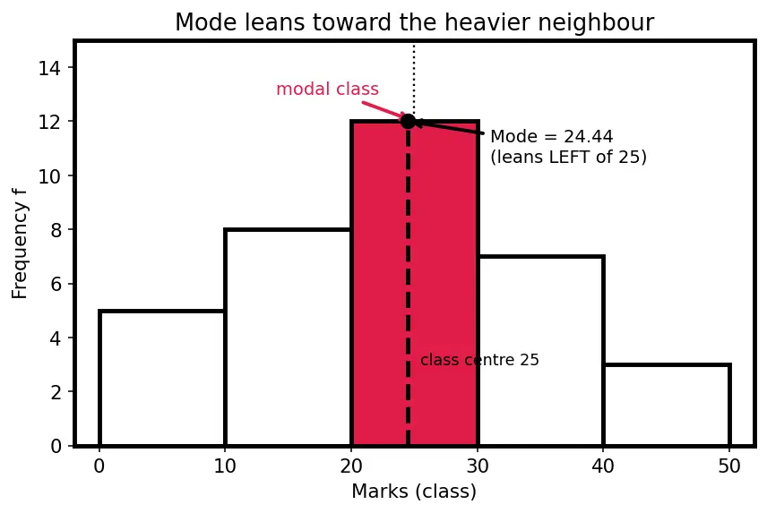 Figure — Measures of central tendency — mean (grouped - ungrouped), median (grouped), mode (grouped)