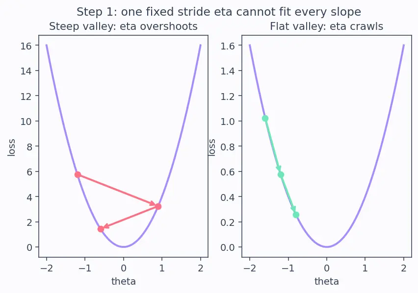 Figure — Adam and AdamW optimizers