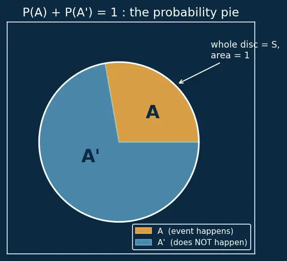 Figure — Complementary events — P(A') = 1 − P(A)