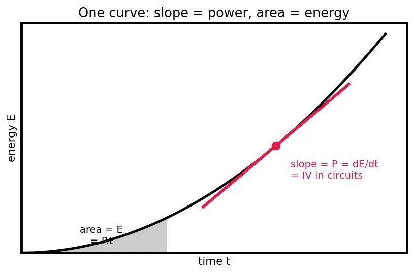 Figure — Define energy (joules) vs power (watts)