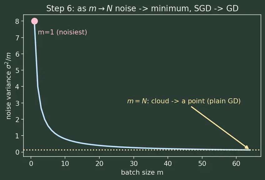 Figure — Stochastic gradient descent (SGD)