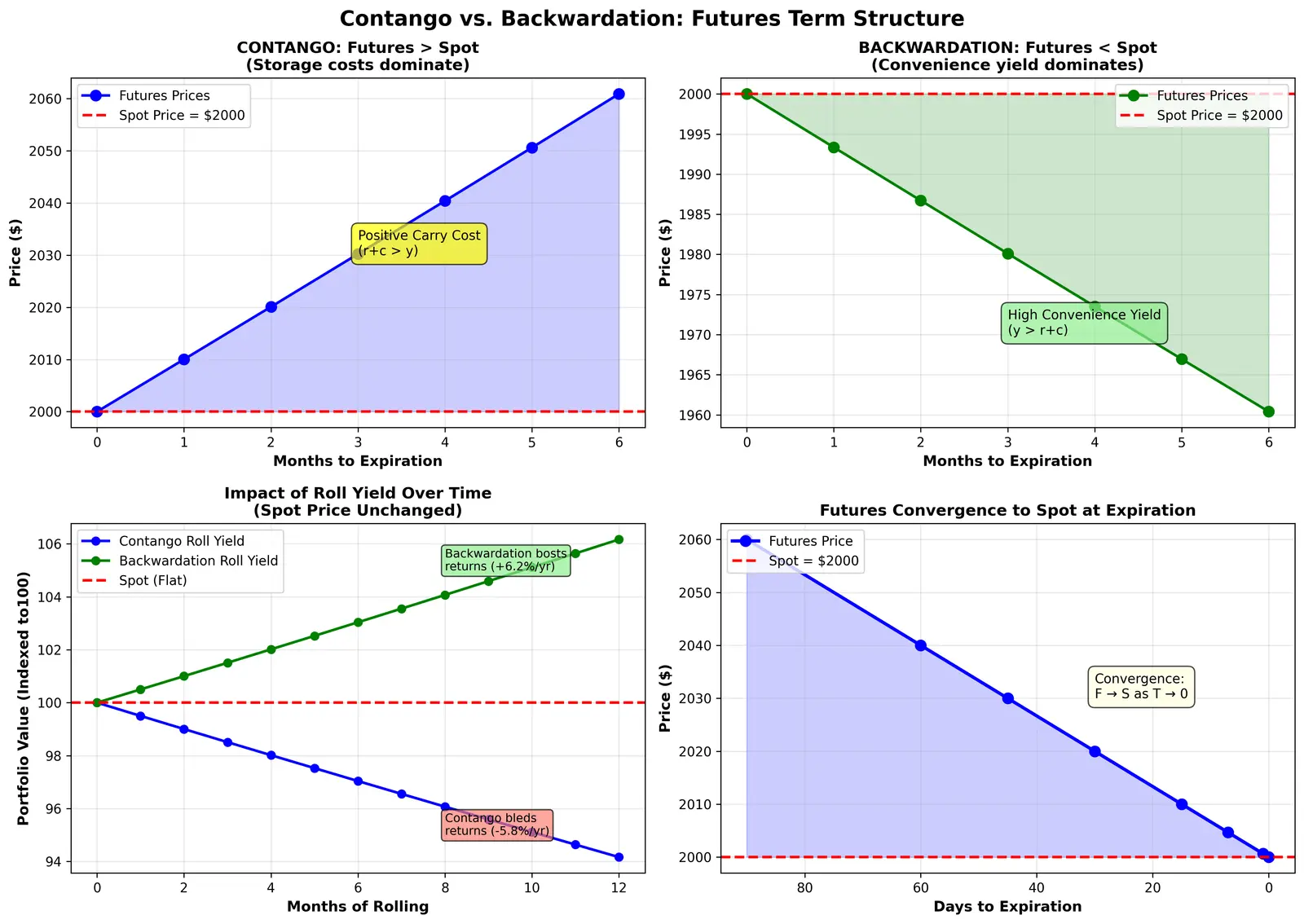 Figure — Understand contango and backwardation