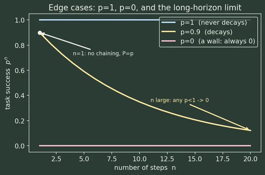 Figure — Autonomous agent evaluation