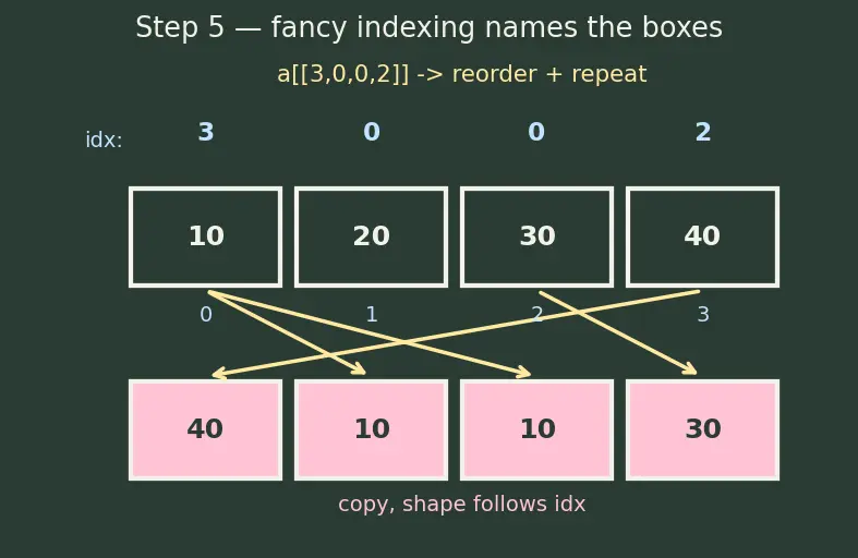 Figure — Indexing and slicing — basic, boolean masking, fancy indexing