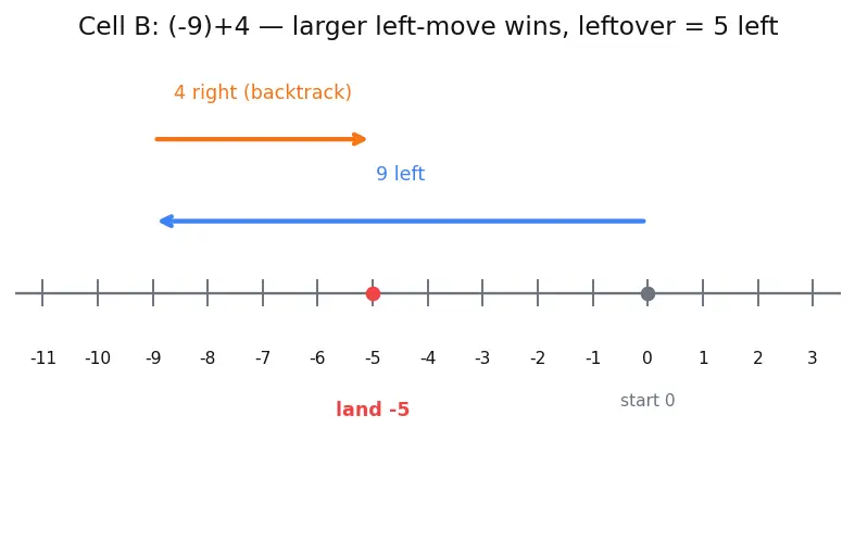 Figure — Integers — operations, number line, absolute value