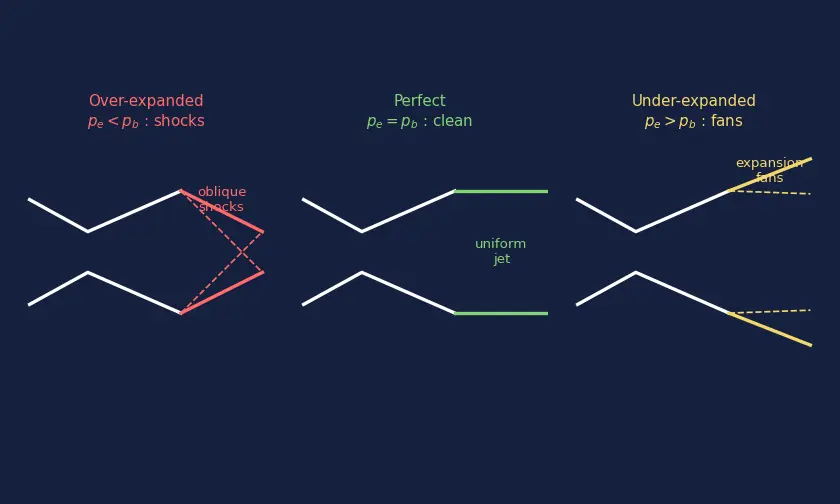 Figure — Over - under expanded nozzle flows