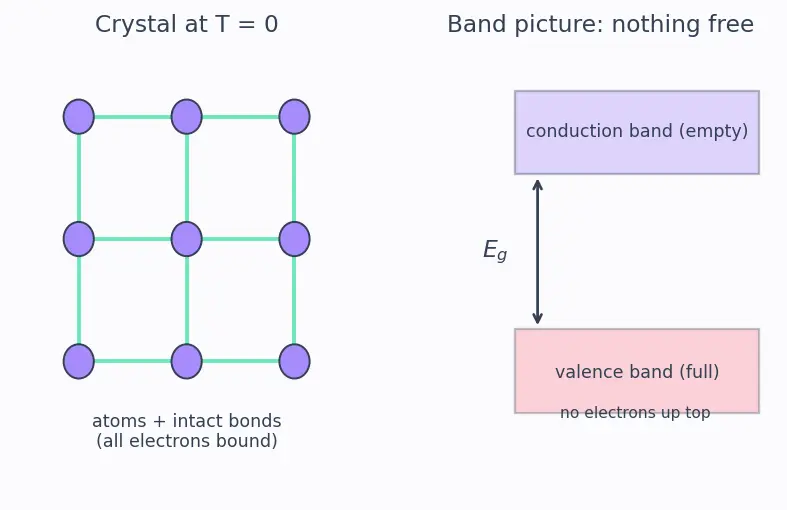 Figure — Electron-hole pair generation