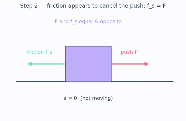 Figure — Friction — static (maximum), kinetic, rolling