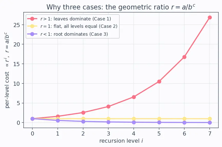 Figure — Master theorem — solving recurrences T(n) = aT(n - b) + f(n)