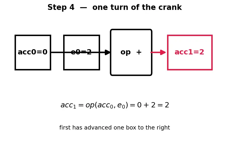 Figure — STL algorithms — sort, find, transform, accumulate, copy, all_of, any_of