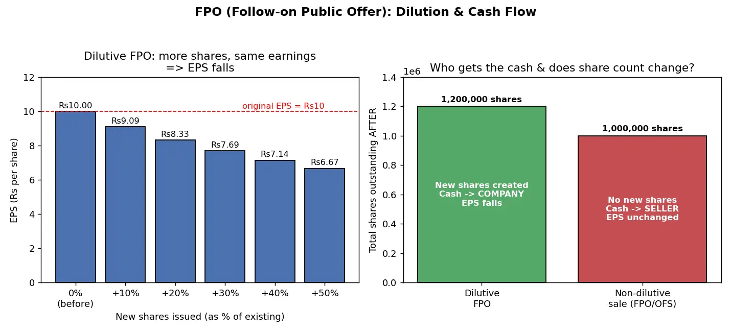 Figure — Understand FPO (Follow-on Public Offer)