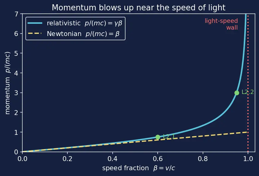 Figure — Relativistic momentum p = γmv