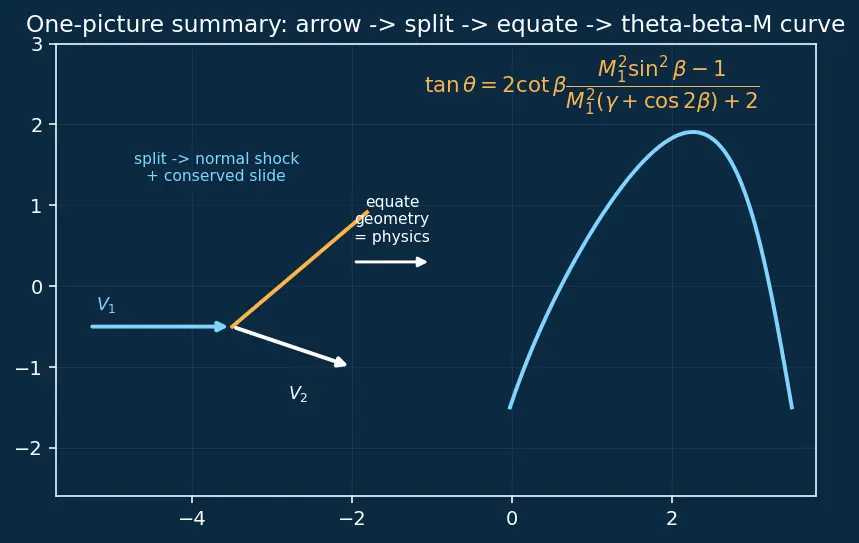Figure — Oblique shock waves — θ-β-M relation