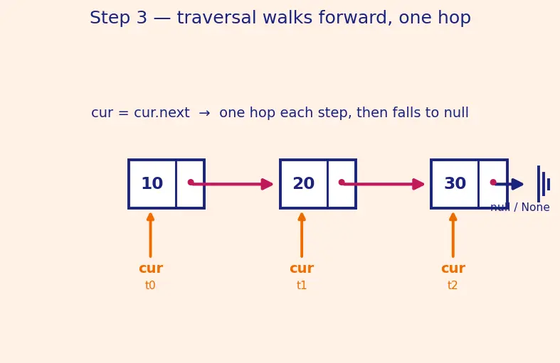 Figure — Linked list — singly -  node structure, traversal, insert head - tail - middle, delete