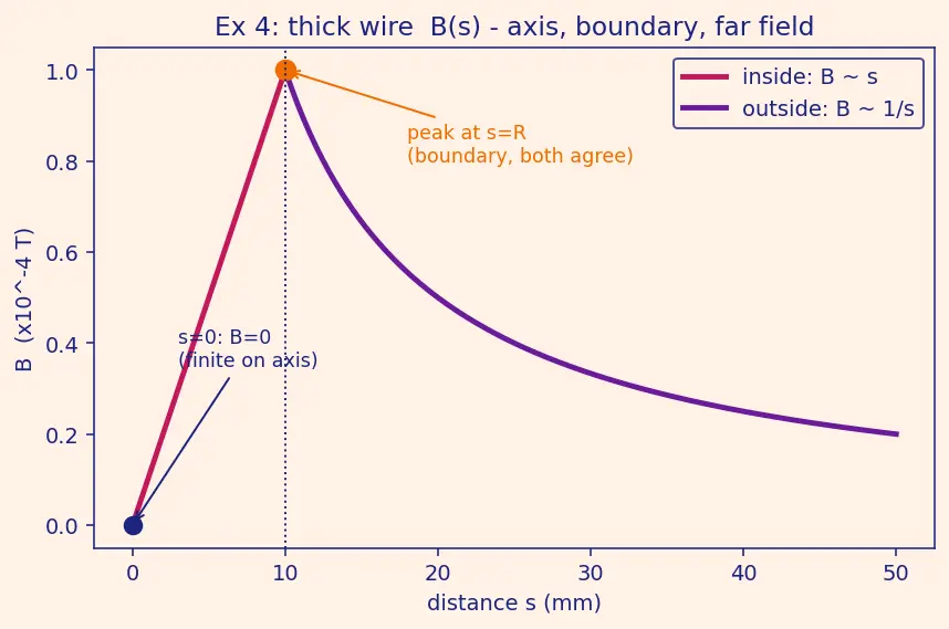 Figure — Ampere's circuital law — magnetostatic form