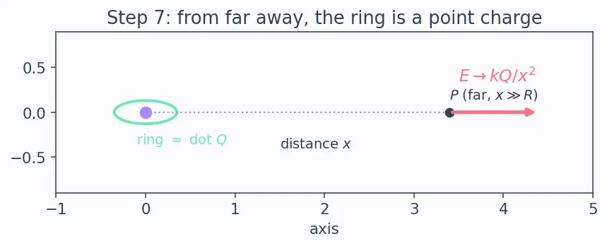 Figure — Electric field of point charge, dipole, ring, disk, line charge (Gauss's law)
