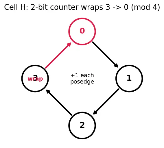 Figure — Verilog - VHDL syntax basics