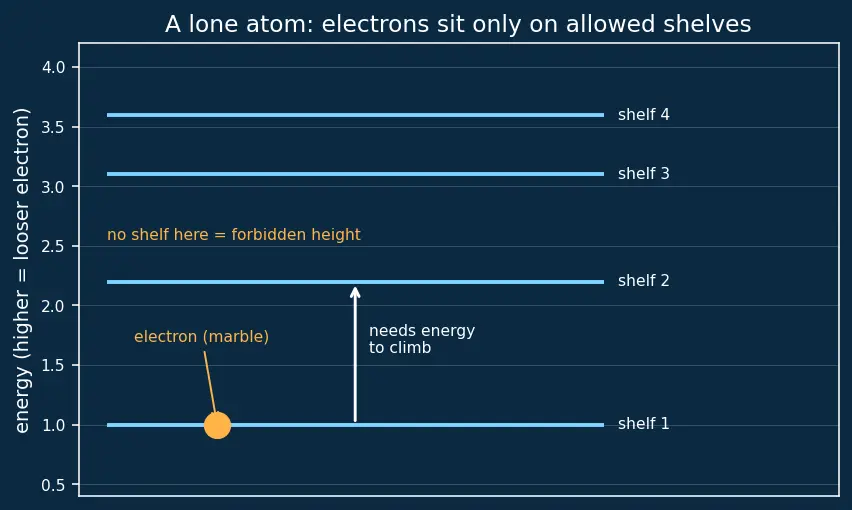 Figure — Band gap and its meaning for conductivity