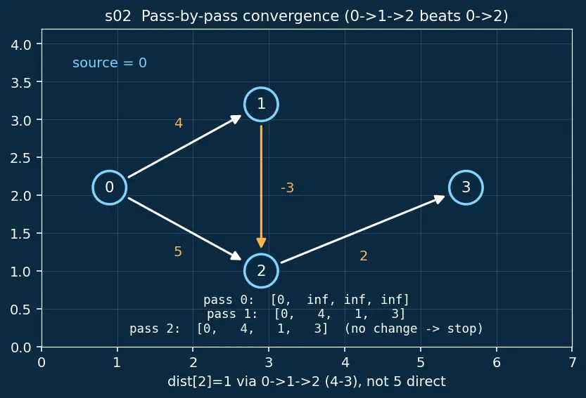 Figure — Bellman-Ford algorithm — DP approach, negative cycles detection, O(VE)