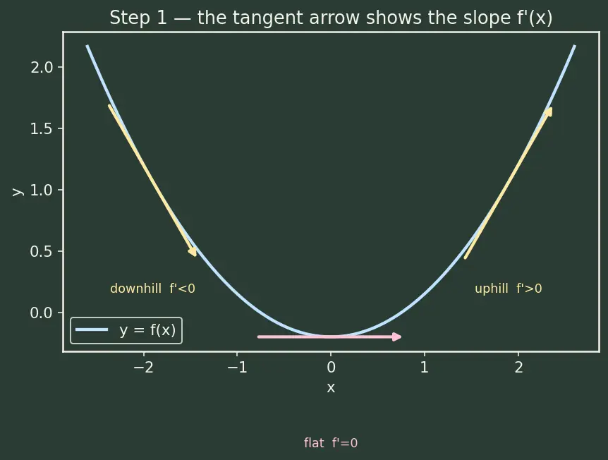 Figure — Higher-order derivatives — notation, physical meaning