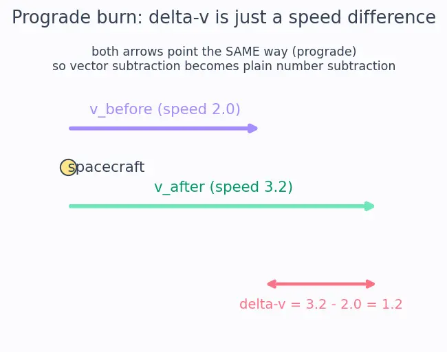 Figure — Hohmann Δv calculation — both maneuvers