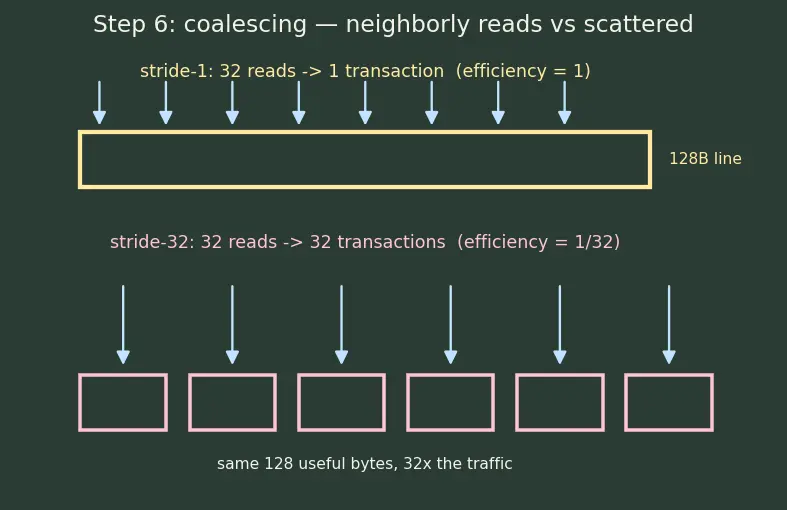 Figure — GPU architecture — SIMT, warps, CUDA model