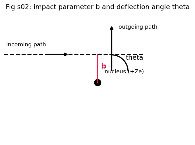 Figure — Rutherford's gold-foil experiment — nuclear model