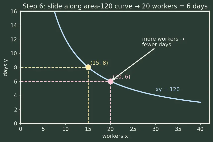 Figure — Unitary method — direct and inverse proportion