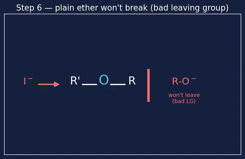 Figure — Ethers — Williamson synthesis, cleavage by HI