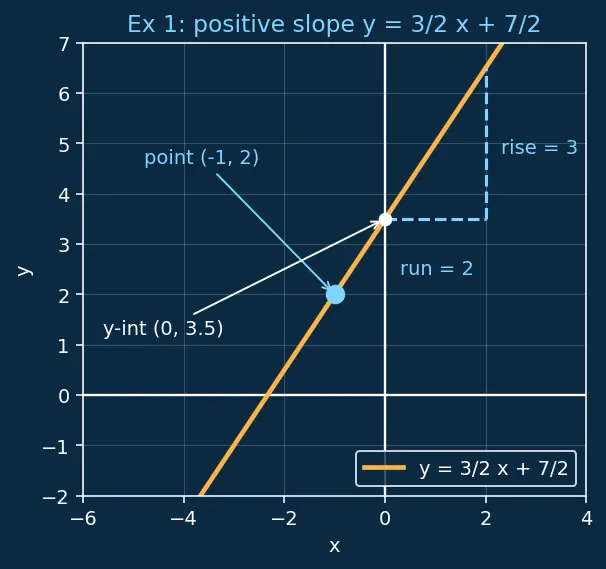 Figure — Equations of a line — slope-intercept, point-slope, two-point, standard (ax+by+c=0)