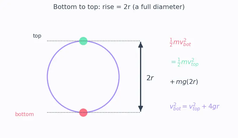 Figure — Vertical circular motion — minimum speed conditions