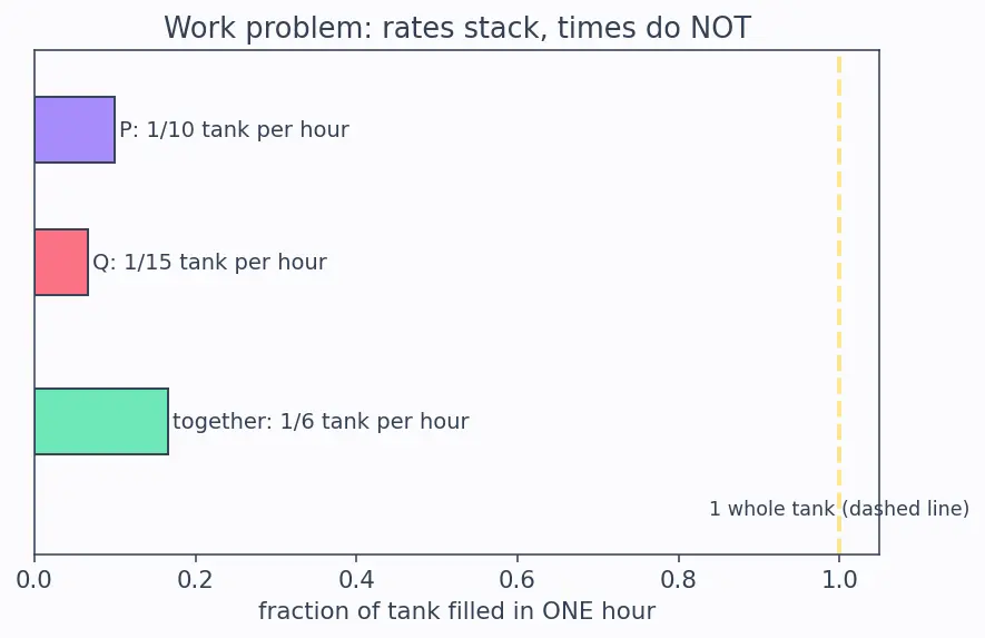 Figure — Word problems using linear equations