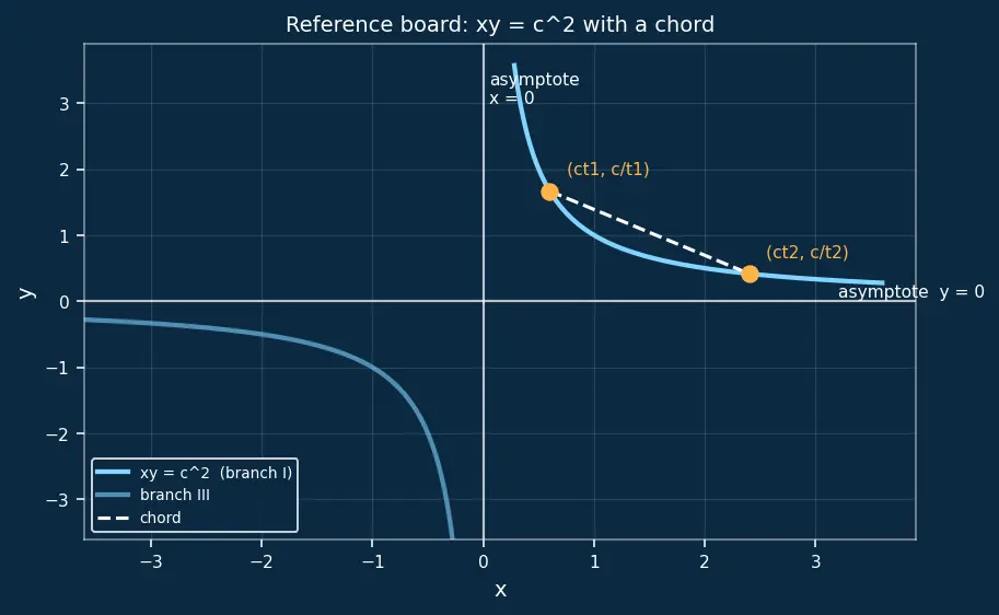 Figure — Rectangular hyperbola xy = c²
