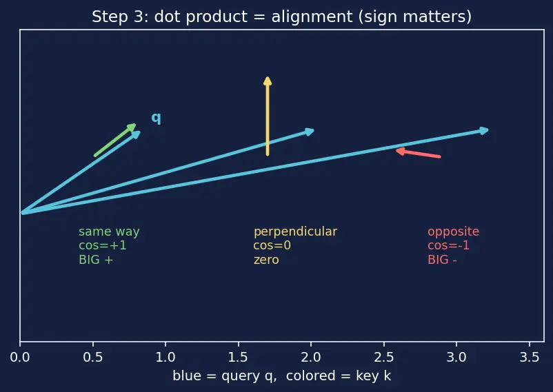 Figure — Self-attention mechanism in detail