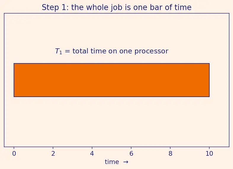 Figure — Amdahl's Law and Gustafson's Law