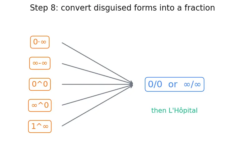 Figure — L'Hôpital's rule — proof using linear approximation, 0 - 0, ∞ - ∞, other indeterminate forms