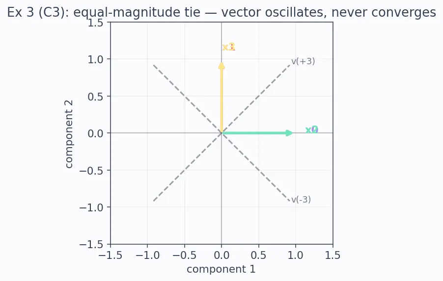 Figure — Eigenvalue computation — power method, inverse iteration