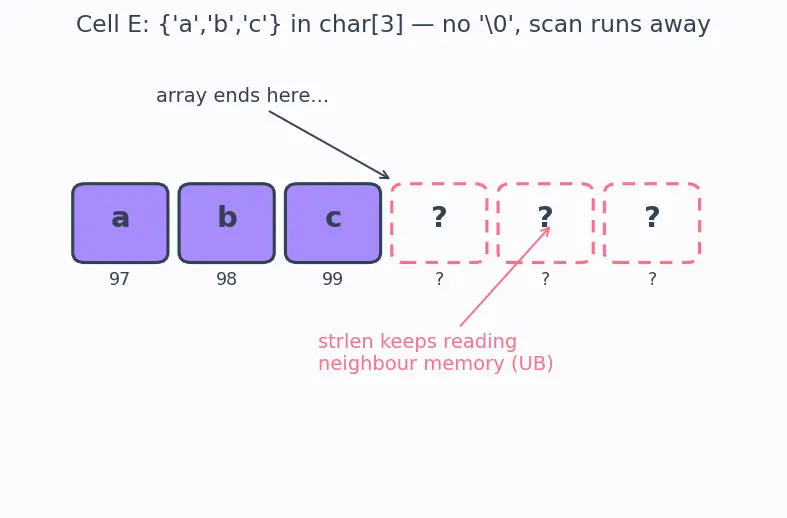 Figure — String handling — char arrays, null terminator, strcpy, strcat, strlen, sprintf (dangers)