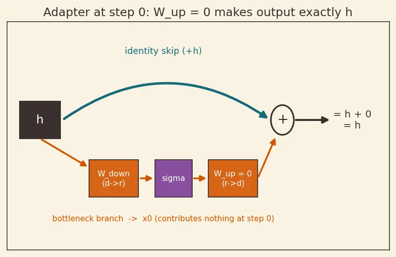 Figure — Adapter layers and prefix tuning