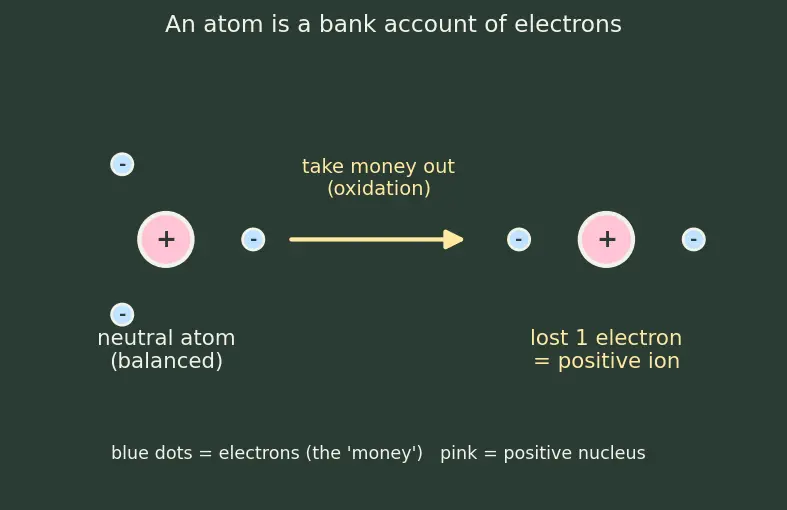 Figure — Corrosion — electrochemical mechanism; cathodic protection, galvanization