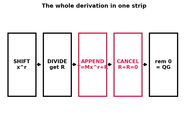 Figure — Data link layer — framing, error detection (CRC computation), MAC