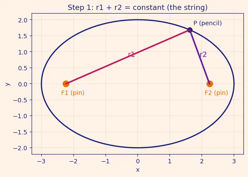 Figure — Kepler's connection — orbits are ellipses (motivation)
