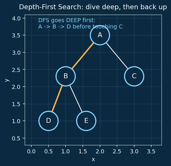 Figure — DFS applications — cycle detection (directed and undirected)