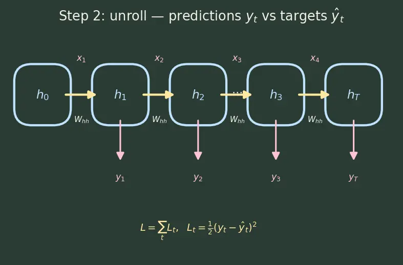 Figure — Backpropagation through time