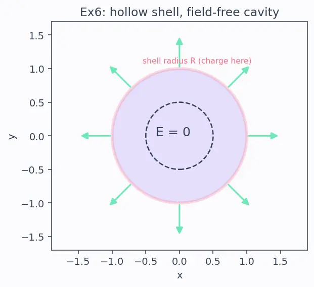Figure — Gauss's law — integral form, choosing Gaussian surfaces