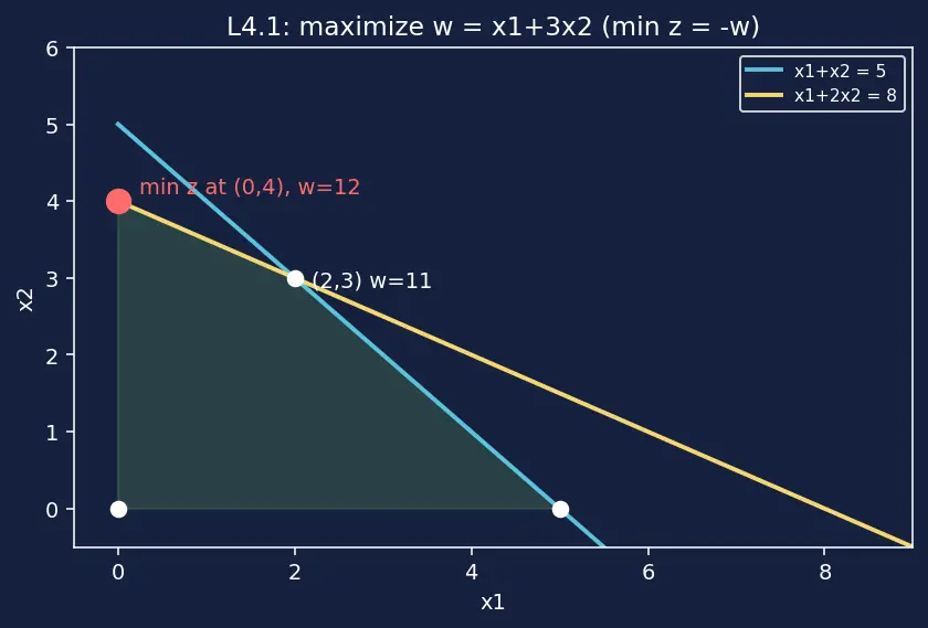Figure — Linear programming — simplex method (intro)