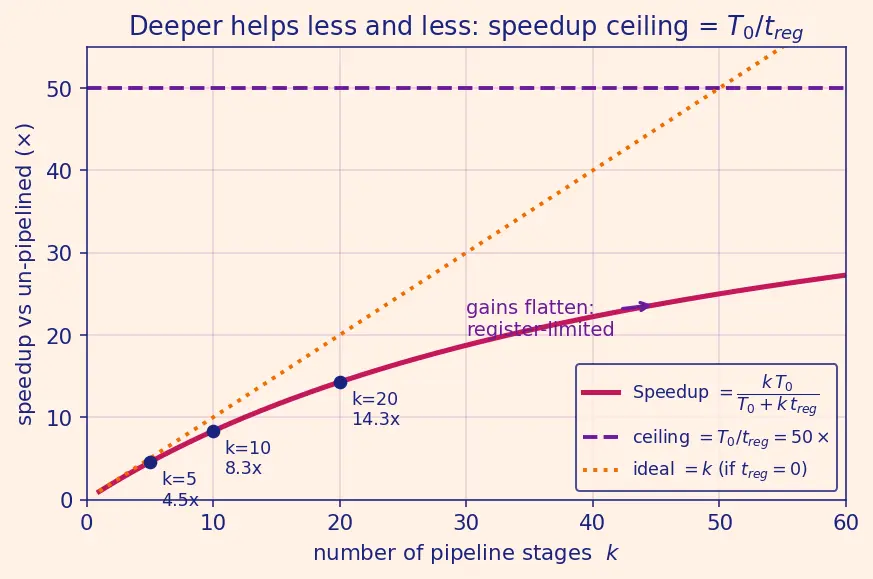 Figure — Deep pipelining trade-offs