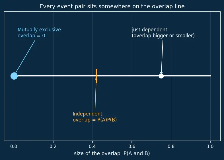 Figure — Independence and mutual exclusivity