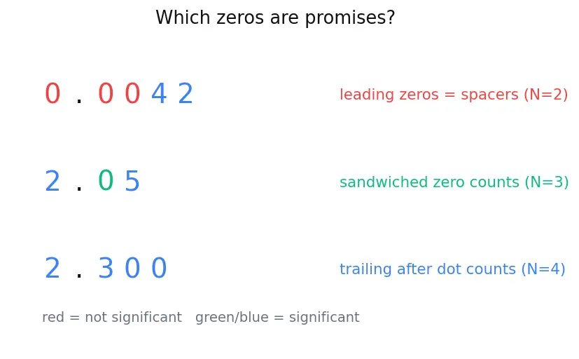 Figure — Significant figures — rules for operations
