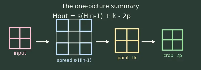 Figure — Semantic segmentation (U-Net, FCN)